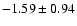 $-1.59\pm 0.94$