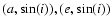 $(a,\sin(i)),(e,\sin(i))$