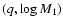 $(q,\log M_1)$