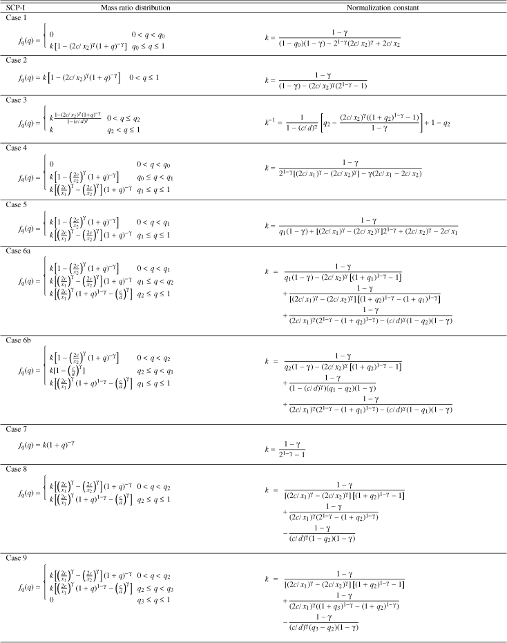 \begin{table}\begin{tabularx}{\textwidth}{p{0.1cm}XX}
\hline \hline
\mbox{SC...
...(q_3-q_2)(1-\gamma)}\end{eqnarray*}\par\\
\hline
\end{tabularx}\par\end{table}