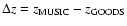 $\Delta z=z_{\rm MUSIC}-z_{\rm GOODS}$