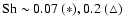 $\mbox{Sh}\sim 0.07~ (\ast),
0.2~ (\triangle)$