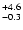 $_{\rm - 0.3 }^{+4.6 }$