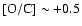 $[{\rm O/C}] \sim +0.5$