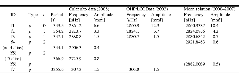\begin{displaymath}\begin{tabular}{cllr@{}lr@{}lr@{}lr@{}lr@{}lr@{}lr@{}l}
\hlin...
...307.&2 & 1.&5 & 306.&8 & 1.&5 & & & & \\
\hline
\end{tabular}\end{displaymath}