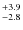 $^{\rm +3.9}_{-2.8}$