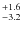 $^{\rm +1.6}_{-3.2}$