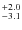 $^{\rm +2.0}_{-3.1}$