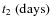 $t_2 \ \rm (days)$