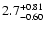 $\rm 2.7^{+0.81}_{-0.60}$