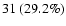 $31\ (29.2\%)$