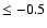 $\leq -0.5 $