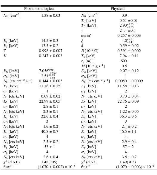 \begin{displaymath}{\small\begin{tabular}{ l r@{}l l r@{}l}
\hline \hline
\multi...
...070$ &~$\pm$~$0.003 )\times 10^{-8}$ \\
\hline
\end{tabular}}
\end{displaymath}