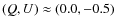 $(Q,U)
\approx (0.0,-0.5)$