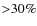 ${>}30\%$