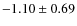 $-1.10\pm 0.69$