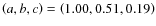 $\left(a,b,c\right) = \left(1.00,
0.51, 0.19\right)$