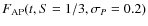 $F_{{{\rm AP}}}(t,S=1/3,\sigma_{{P}}=0.2)$