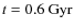$t=0.6~\rm {Gyr}$