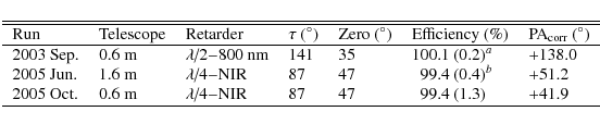 \begin{displaymath}\begin{tabular}{lllllr@{ (}ll}
\hline \hline
Run & Telescope ...
...$NIR & 87 & 47 & 99.4 & 1.3) & $+$41.9 \\
\hline
\end{tabular}\end{displaymath}