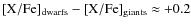 $\rm [X/Fe]_{dwarfs} - [X/Fe]_{giants} \approx +0.2$