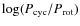 $\log(P_{\rm cyc}/P_{\rm rot})$