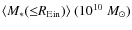 $\langle M_{*}({\le} R_{{\rm Ein}}) \rangle~ (10^{10}~M_{\odot})$