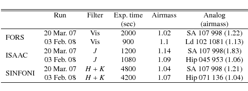 \begin{displaymath}\begin{tabular}{lccccc}
\hline\hline
&Run & Filter & Exp. tim...
...H+K$ & 4200 & 1.07 & Hip 071 136 (1.04)\\
\hline
\end{tabular}\end{displaymath}