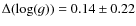 $\Delta(\log(g)) = 0.14 \pm 0.22$