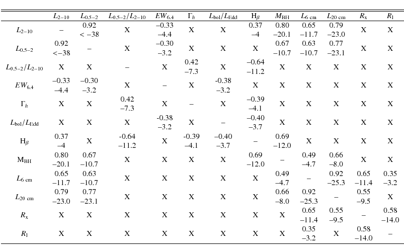 \begin{displaymath}{\begin{tabular}{ccccccccccccc}
\hline\hline
& $L_{\rm 2-10}...
...& & & & & & & & & --3.2 & & --14.0 & \\
\hline
\end{tabular}}
\end{displaymath}