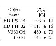\begin{displaymath}\begin{tabular}{rr @{$~\pm~$} l}
\hline
\hline
\multicolumn{1...
...ri & 460 & 70 \\
BF~Ori & $-$144 & 21 \\
\hline
\end{tabular}\end{displaymath}