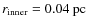 $r_{{\rm inner}}=0.04~{\rm pc}$