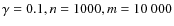 $\gamma = 0.1, n = 1000, m = 10~000$