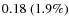 $0.18~(1.9\%)$