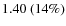 $1.40~(14\%)$