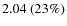 $2.04~(23\%)$