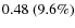 $0.48~(9.6\%)$