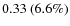 $0.33~(6.6\%)$