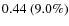 $0.44~(9.0\%)$