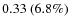 $0.33~(6.8\%)$