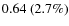 $0.64~(2.7\%)$