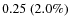 $0.25~(2.0\%)$