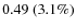 $0.49~(3.1\%)$