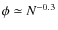 $\phi \simeq N^{-0.3}$