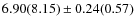 $6.90(8.15) \pm 0.24(0.57)$