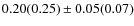 $0.20(0.25) \pm 0.05(0.07)$