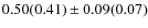 $0.50(0.41) \pm 0.09(0.07)$
