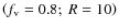 $\left(f_{\rm v}=0.8;~ R=10\right)$