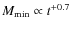 $M_{\min}\propto t^{+0.7}$