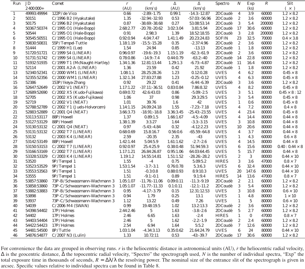 \begin{table}% latex2html id marker 474\par\includegraphics[angle=0,width=18.5...
...s relative to individual spectra can be found in Table~\ref{kstars}.
\end{table}